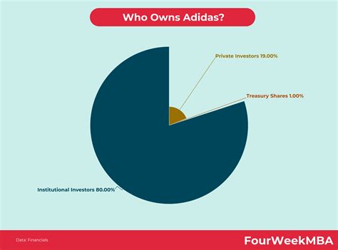 who owns adidas stock.